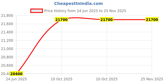 industrybuying.com L&T [ Lauritz Knudsen ] CM98402OOQO 3 Pole Molded Case Circuit Breaker MCCB (Rated Current 250-320 A) l&t Price History Graph from 24 Jun 2025 to 25 Nov 2025