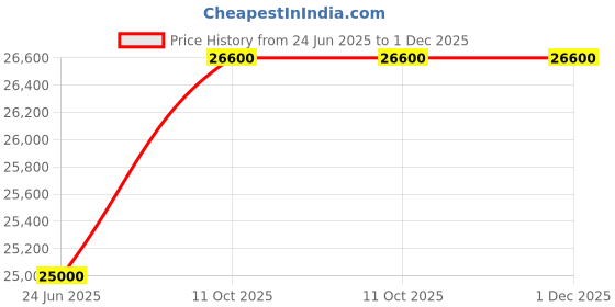 industrybuying.com L&T [ Lauritz Knudsen ] CM98404OORO 4 Pole Molded Case Circuit Breaker MCCB (Rated Current 320-400 A) l&t Price History Graph from 24 Jun 2025 to 30 Nov 2025