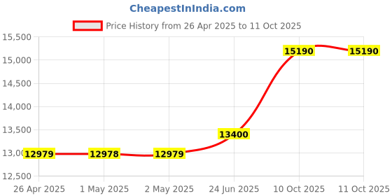 industrybuying.com L&T [ Lauritz Knudsen ] CO1-125 On Load Manual Changeover In Sheet Steel Enclosure Switch CO11250OSOO l&t Price History Graph from 26 Apr 2025 to 11 Oct 2025
