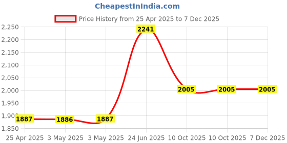 industrybuying.com L&T [ Lauritz Knudsen ] CS94192 Spare Coil l&t Price History Graph from 25 Apr 2025 to 6 Dec 2025