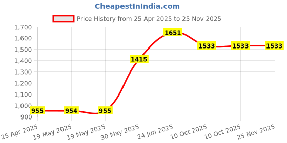 industrybuying.com L&T [ Lauritz Knudsen ] CS94981 3 Pole MNX 22 Power Contactor l&t Price History Graph from 25 Apr 2025 to 24 Nov 2025