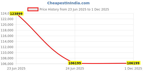 industrybuying.com L&T [ Lauritz Knudsen ] d Sine MCCB CM96023OOOOX1 DN4-1250N Pole No 3 l&t Price History Graph from 23 Jun 2025 to 1 Dec 2025