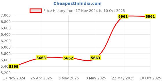 industrybuying.com L&T [ Lauritz Knudsen ] DBROW456DD 4 row 56 Modules Flexible Distribution Baord l&t Price History Graph from 17 Nov 2024 to 10 Oct 2025