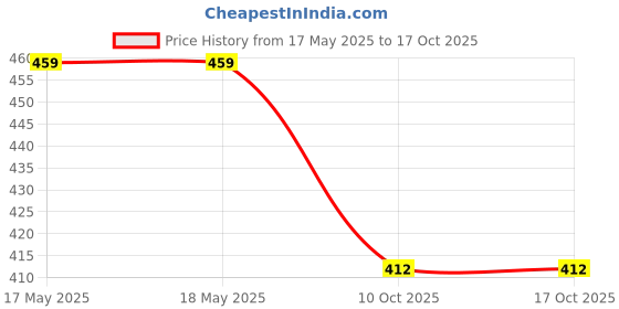 industrybuying.com L&T [ Lauritz Knudsen ] Direct on Line Starter CS90391 l&t Price History Graph from 17 May 2025 to 15 Oct 2025