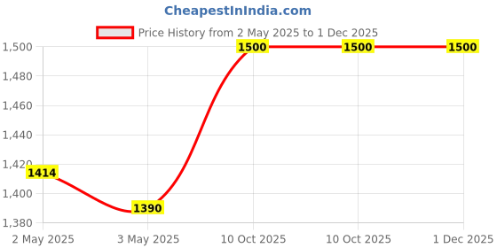 industrybuying.com L&T [ Lauritz Knudsen ] Direct ROM Rotary Handle EM90969OOOO l&t Price History Graph from 2 May 2025 to 30 Nov 2025
