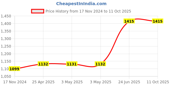 industrybuying.com L&T [ Lauritz Knudsen ] DN0 Extended Rotary Handle CM97896OOOO l&t Price History Graph from 17 Nov 2024 to 11 Oct 2025
