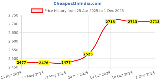 industrybuying.com L&T [ Lauritz Knudsen ] DN2 - 250A External Neutral CT CM99950OOOO l&t Price History Graph from 25 Apr 2025 to 30 Nov 2025