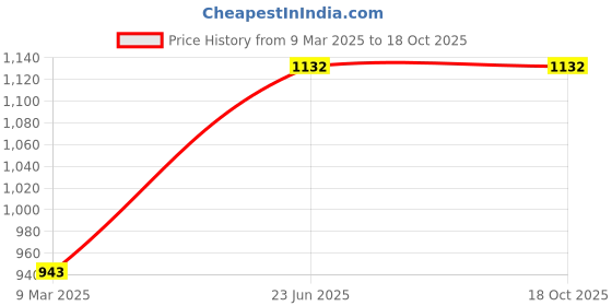 industrybuying.com L&T [ Lauritz Knudsen ] DN2, DN3B, DN3, DN4 1 C/O Auxiliary Contact CM99801OOOO l&t Price History Graph from 9 Mar 2025 to 18 Oct 2025