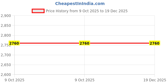 industrybuying.com L&T [ Lauritz Knudsen ] DN2, DN3B, DN3, DN4 2 C/O Auxiliary Contact CM99802OOOO l&t Price History Graph from 9 Oct 2025 to 19 Dec 2025