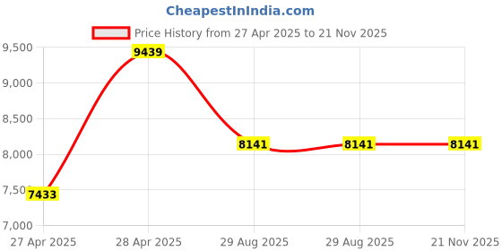 industrybuying.com L&T [ Lauritz Knudsen ] DY250U1 200 Amp 4 Pole 10 kA MCCB (CM98196OONO) l&t Price History Graph from 27 Apr 2025 to 20 Nov 2025