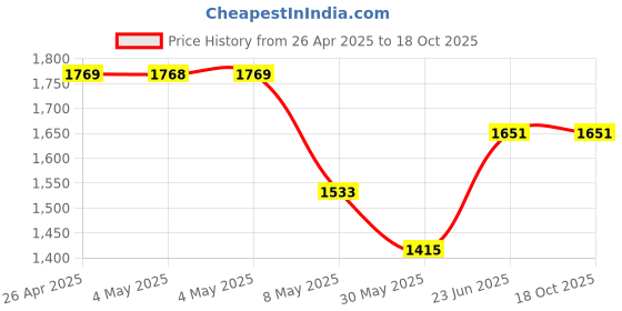 industrybuying.com L&T [ Lauritz Knudsen ] DZ1 Extended ROM Rotary Handle EM90209OOOO l&t Price History Graph from 26 Apr 2025 to 17 Oct 2025