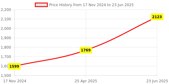 industrybuying.com L&T [ Lauritz Knudsen ] EM101+ Single Phase kWh Meter LCD Display WM101BC5DL0 l&t Price History Graph from 17 Nov 2024 to 23 Jun 2025