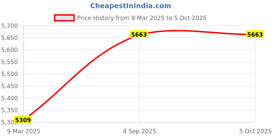 industrybuying.com L&T [ Lauritz Knudsen ] ER300P 3 Phase 240 V 4 Wire kWh Meter with LCD Display WR301BC7D10 l&t Price History Graph from 9 Mar 2025 to 4 Oct 2025