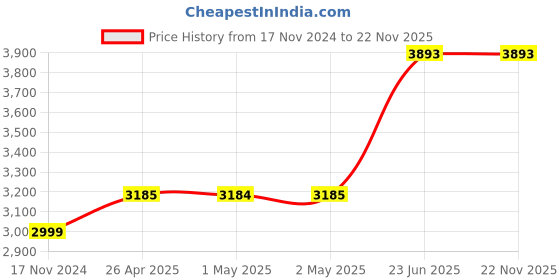 industrybuying.com L&T [ Lauritz Knudsen ] Extended ROM Rotary Handle CM99898OOOO l&t Price History Graph from 17 Nov 2024 to 22 Nov 2025