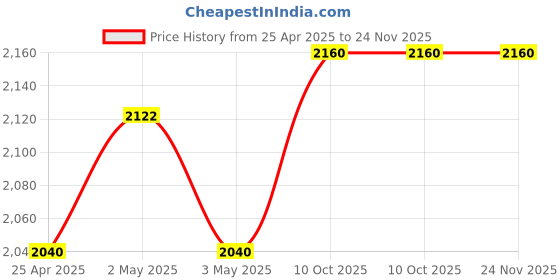 industrybuying.com L&T [ Lauritz Knudsen ] Extended ROM Rotary Handle EM90970OOOO l&t Price History Graph from 25 Apr 2025 to 24 Nov 2025