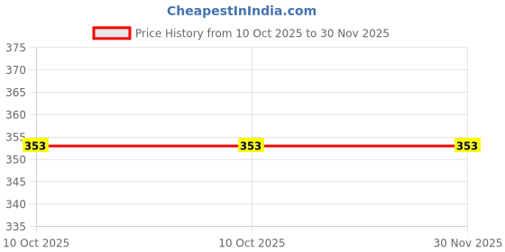 industrybuying.com L&T [ Lauritz Knudsen ] HC 63 Fuse Holder 2-63 A, SK91043 l&t Price History Graph from 10 Oct 2025 to 30 Nov 2025