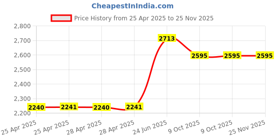 industrybuying.com L&T [ Lauritz Knudsen ] Left Under Voltage Release CM97892BOOO l&t Price History Graph from 25 Apr 2025 to 24 Nov 2025
