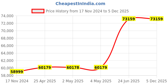 industrybuying.com L&T [ Lauritz Knudsen ] MCCB SL94472OOOO DTH800 Pole No 3 l&t Price History Graph from 17 Nov 2024 to 5 Dec 2025