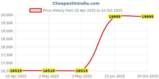 industrybuying.com L&T [ Lauritz Knudsen ] MCX 32 Contactor 100 A 4 Pole 1 NO + 1 NC-CS97020 l&t Price History Graph from 25 Apr 2025 to 9 Oct 2025