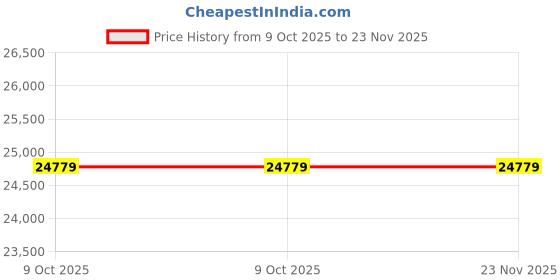 industrybuying.com L&T [ Lauritz Knudsen ] MCX 33 4 Pole Power Contactor 125 A 2 NO + 2 NC Auxiliary Contacts, CS97021 l&t Price History Graph from 9 Oct 2025 to 22 Nov 2025