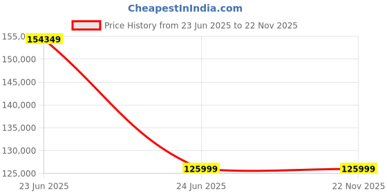 industrybuying.com L&T [ Lauritz Knudsen ] MDO Air Circuit Breaker 630 A 50 kA, UW106NXD01800 l&t Price History Graph from 23 Jun 2025 to 21 Nov 2025