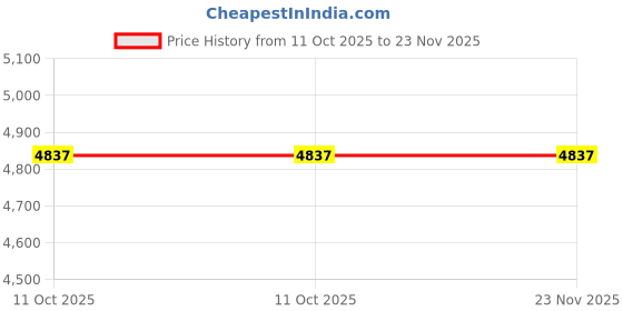 industrybuying.com L&T [ Lauritz Knudsen ] ML 1.5 3 Pole Power Contactor 25 A 2 NO + 2 NC Auxiliary Contacts, SS91851 l&t Price History Graph from 11 Oct 2025 to 23 Nov 2025
