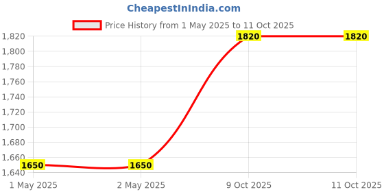 industrybuying.com L&T [ Lauritz Knudsen ] MN 2 Thermal Overload Relay 2NO + 1NC SS94141OOMO (0.9-1.5 Amp) l&t Price History Graph from 1 May 2025 to 9 Oct 2025