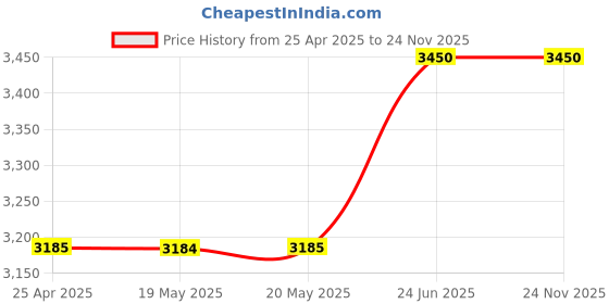 industrybuying.com L&T [ Lauritz Knudsen ] MNX32 3 Poles Contactor 32 A 110 V CS94111AOOO l&t Price History Graph from 25 Apr 2025 to 23 Nov 2025