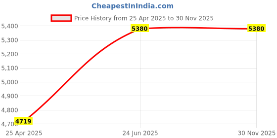 industrybuying.com L&T [ Lauritz Knudsen ] MNX40 3 Poles Contactor 40 A 24 V AC CS94190GOOO l&t Price History Graph from 25 Apr 2025 to 30 Nov 2025
