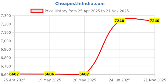 industrybuying.com L&T [ Lauritz Knudsen ] MNX50 3 Poles Contactor 50 A 24 V AC CS97075GOOO l&t Price History Graph from 25 Apr 2025 to 20 Nov 2025