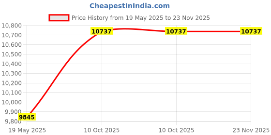 industrybuying.com L&T [ Lauritz Knudsen ] MO 50 3 Pole Power Contactor 50 A CS94572 l&t Price History Graph from 19 May 2025 to 22 Nov 2025