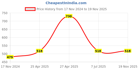 industrybuying.com L&T [ Lauritz Knudsen ] Oris 5 Step Fan Regulator White, LNT00004 l&t Price History Graph from 17 Nov 2024 to 18 Nov 2025