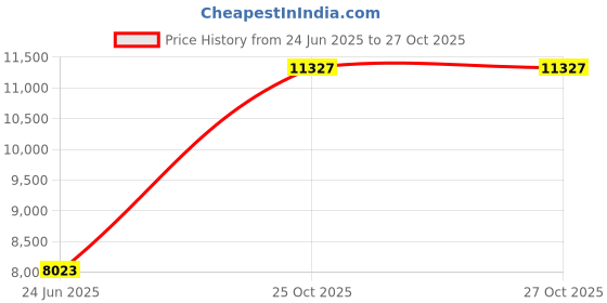 industrybuying.com L&T [ Lauritz Knudsen ] RTO-4 Thermal Overload Relay 72-108 A, CS97096OOLO l&t Price History Graph from 24 Jun 2025 to 26 Oct 2025