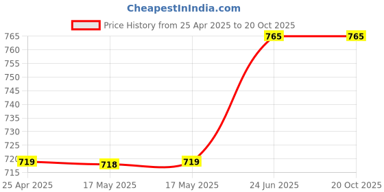 industrybuying.com L&T [ Lauritz Knudsen ] SL97044OOOOA MCCB Direct Handle (Rated Operating 415V, Insulation Voltage 690V) l&t Price History Graph from 25 Apr 2025 to 17 Oct 2025