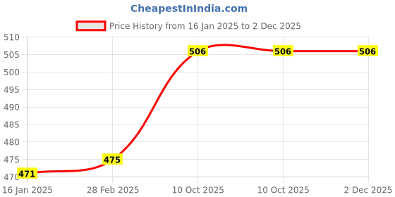 industrybuying.com L&T [ Lauritz Knudsen ] Spare Coil 240V for MNX, 9 to MNX, 40 Contactor - CS94105 l&t Price History Graph from 16 Jan 2025 to 2 Dec 2025