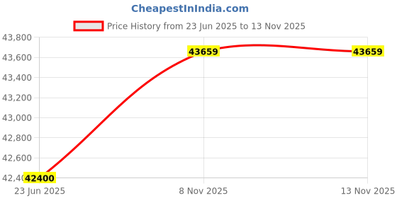 industrybuying.com L&T [ Lauritz Knudsen ] Spare Coils for MNX 400 Contactor, CS94161 l&t Price History Graph from 23 Jun 2025 to 13 Nov 2025
