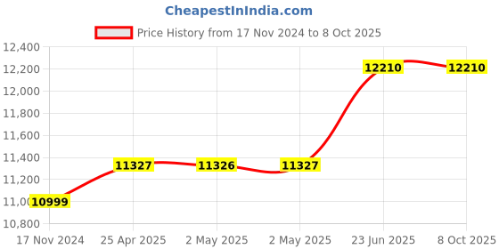 industrybuying.com L&T [ Lauritz Knudsen ] Tripbox 6 Way Distribution Board with C/O & S/W BHC06DDB l&t Price History Graph from 17 Nov 2024 to 8 Oct 2025