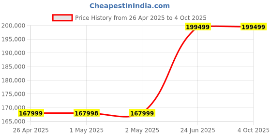 industrybuying.com L&T [ Lauritz Knudsen ] U-Power Air Circuit Breaker 1250 A 50 kA, UW112NFD12800 l&t Price History Graph from 26 Apr 2025 to 4 Oct 2025
