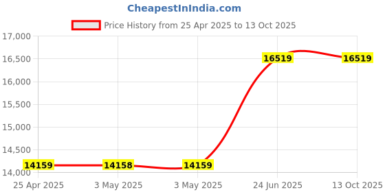 industrybuying.com L&T [ Lauritz Knudsen ] UN-CO Module For Breaker Control CL90852OOOO l&t Price History Graph from 25 Apr 2025 to 12 Oct 2025