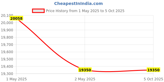 industrybuying.com l&t LK Fully Automatic Star Delta Starter 10 HP Three Phase Relay Range 9-14 Amp, MU-G20 FASD l&t Price History Graph from 1 May 2025 to 5 Oct 2025