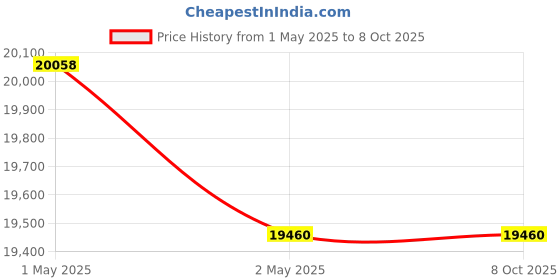 industrybuying.com l&t LK Fully Automatic Star Delta Starter 15 HP Single Phase Relay Range 13-21 Amp, MU-G20 FASD l&t Price History Graph from 1 May 2025 to 8 Oct 2025