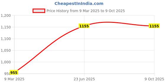 industrybuying.com L&T MNX12 12 A 240 V 3 Pole 1NC Power Contactor, CS94109BOOO l&t Price History Graph from 9 Mar 2025 to 9 Oct 2025