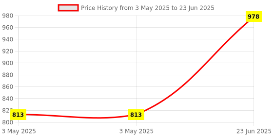 industrybuying.com L&T MNX12-2P Power Contactor 2 Pole 12 A 240 V AC 1 NO, CS90234BOOO l&t Price History Graph from 3 May 2025 to 23 Jun 2025