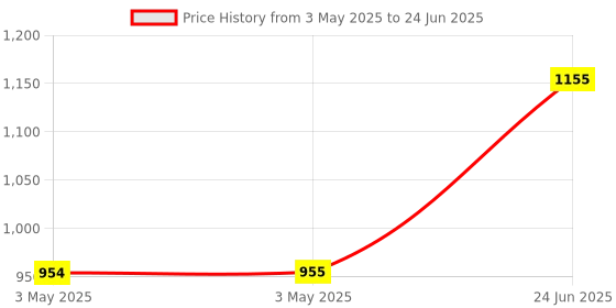 industrybuying.com L&T MNX18-2P Power Contactor 2 Pole 18 A 110 V AC 1 NO, CS90236AOOO l&t Price History Graph from 3 May 2025 to 24 Jun 2025