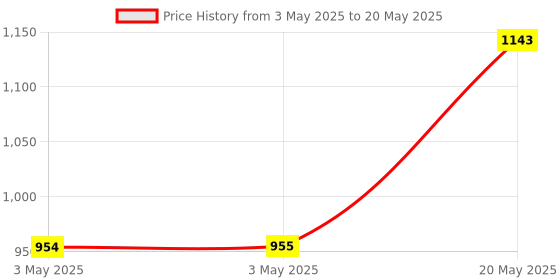 industrybuying.com L&T MNX18-2P Power Contactor 2 Pole 18 A 240 V AC 1 NO, CS90236BOOO l&t Price History Graph from 3 May 2025 to 20 May 2025