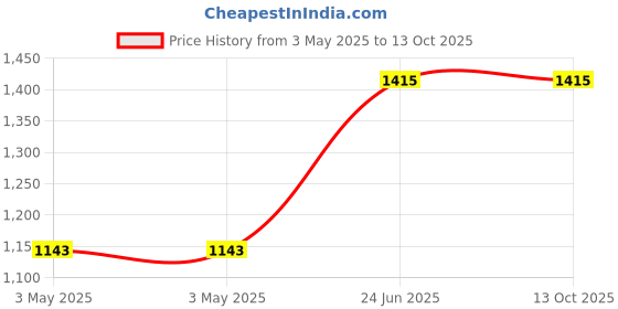 industrybuying.com L&T MNX25-2P Power Contactor 2 Pole 25 A 110 V AC, CS90240AOOO l&t Price History Graph from 3 May 2025 to 13 Oct 2025