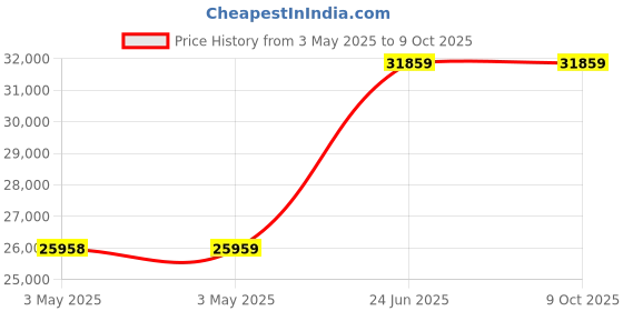 industrybuying.com L&T MNX250 -2P Power Contactor 2 Pole 250 A 240 V AC 2 NO + 2 NC, CS90301BOOO l&t Price History Graph from 3 May 2025 to 8 Oct 2025