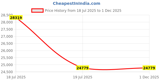 industrybuying.com L&T MNX265 265 A 220 V 3 Pole 2NO + 2NC Power Contactor, CS94142KOOO l&t Price History Graph from 18 Jul 2025 to 30 Nov 2025