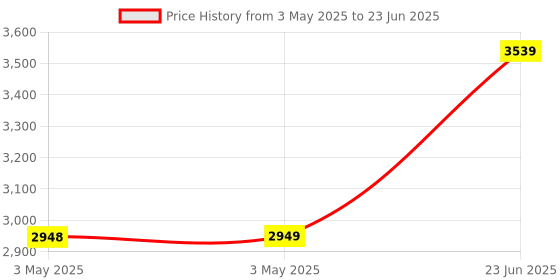 industrybuying.com L&T MNX32 Power Contactor 3 Pole 32 A 220 V AC, CS94111KOOO l&t Price History Graph from 3 May 2025 to 23 Jun 2025