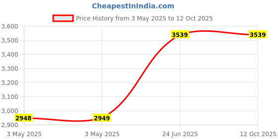 industrybuying.com L&T MNX32 Power Contactor 3 Pole 32 A 24 V AC, CS94111GOOO l&t Price History Graph from 3 May 2025 to 12 Oct 2025